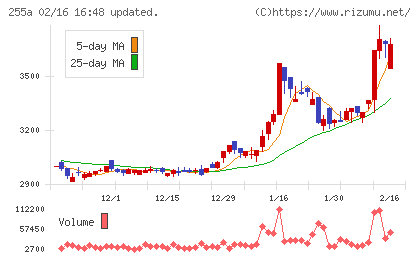 ジーエルテクノホールディングスチャート