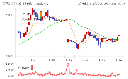 北海道コカ・コーラボトリングチャート
