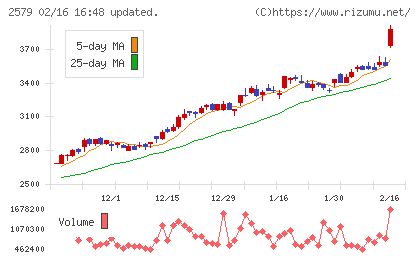 コカ・コーラ　ボトラーズジャパンホールディングスチャート