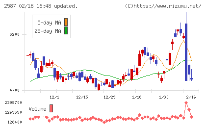 サントリー食品インターナショナルチャート