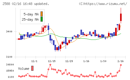 プレミアムウォーターホールディングスチャート