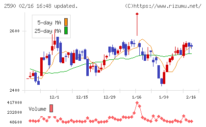 ダイドーグループホールディングスチャート