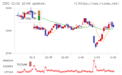 伊藤園チャート