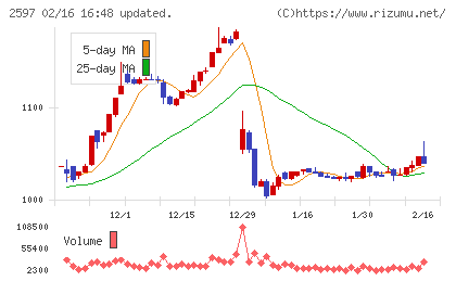 ユニカフェチャート
