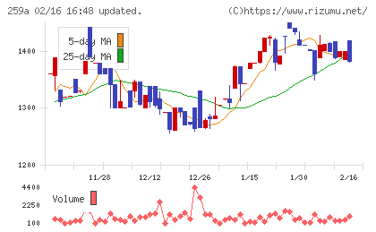 ケイ・ウノチャート