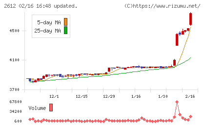 かどや製油チャート