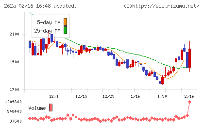インターメスティックチャート