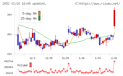 まんだらけチャート