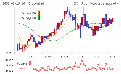 イオン九州チャート