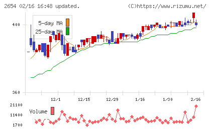 アスモチャート