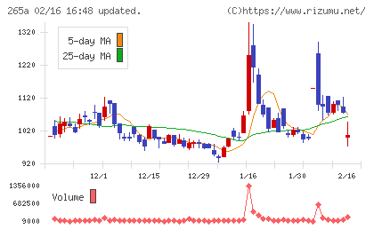 Ｈｍｃｏｍｍチャート