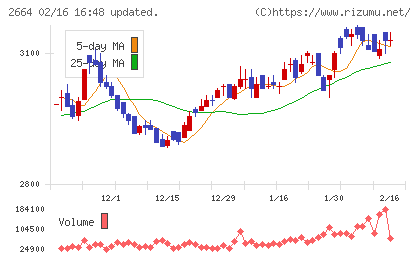 カワチ薬品チャート