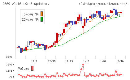 カネ美食品チャート