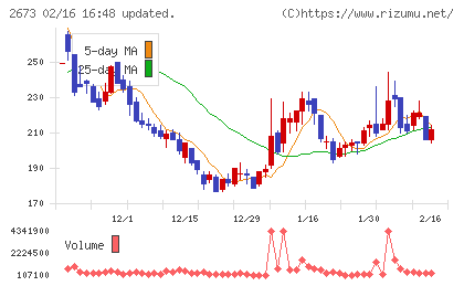 夢みつけ隊チャート