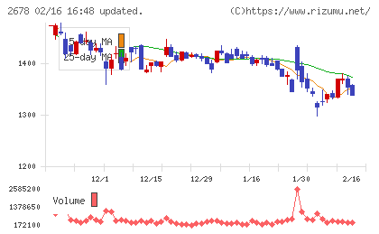 アスクルチャート