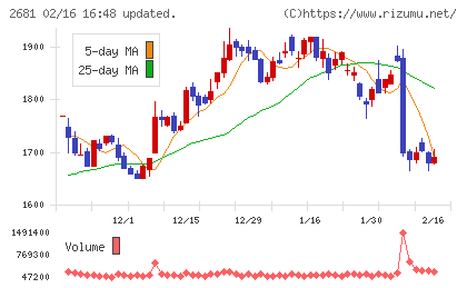 ゲオホールディングスチャート