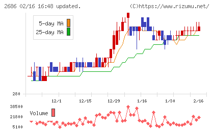 ジーフットチャート