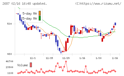 シー・ヴイ・エス・ベイエリアチャート