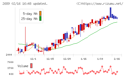 オルバヘルスケアホールディングスチャート