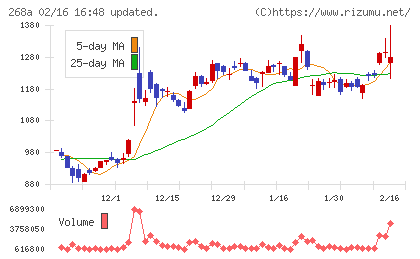 リガク・ホールディングスチャート