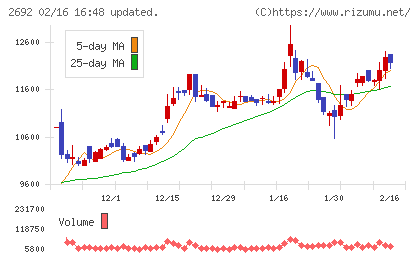 伊藤忠食品チャート