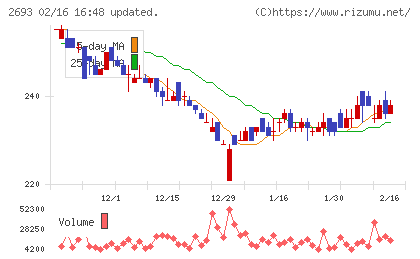 ＹＫＴチャート