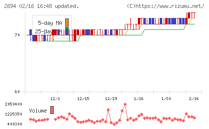 焼肉坂井ホールディングスチャート