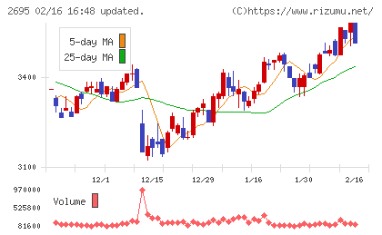 くら寿司チャート