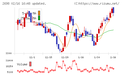 キャンドゥチャート