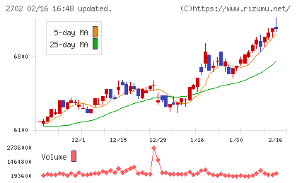 日本マクドナルドホールディングスチャート