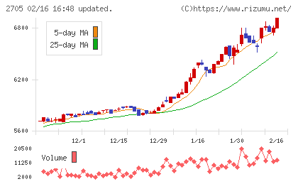 大戸屋ホールディングスチャート