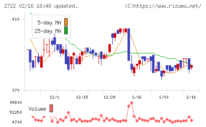 ＩＫホールディングスチャート