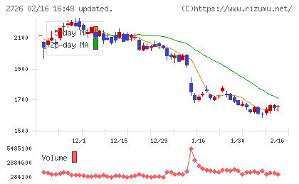 パルグループホールディングスチャート