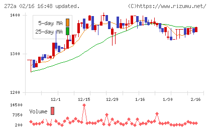 グリーンクロスホールディングスチャート