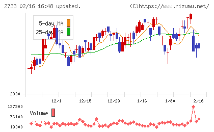 あらたチャート