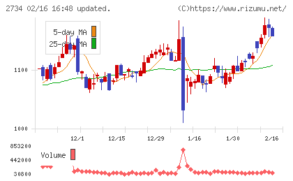 サーラコーポレーションチャート