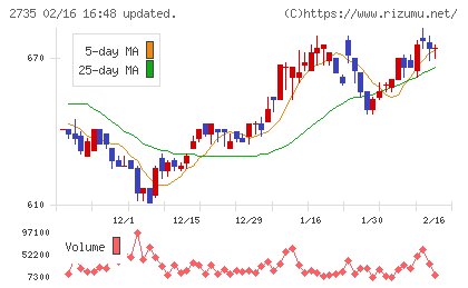 ワッツチャート