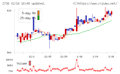 フェスタリアホールディングスチャート