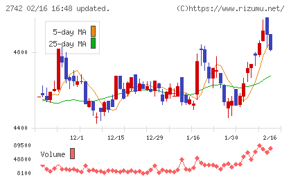 ハローズチャート