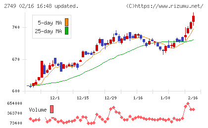 JPホールディングスチャート