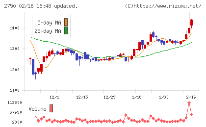 石光商事チャート