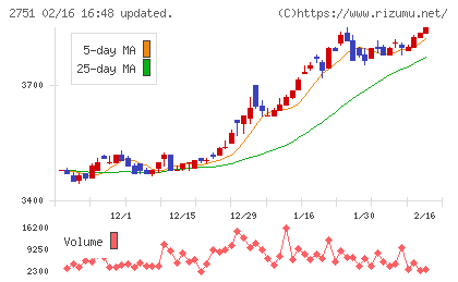 テンポスホールディングスチャート