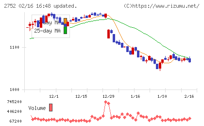 フジオフードグループ本社チャート