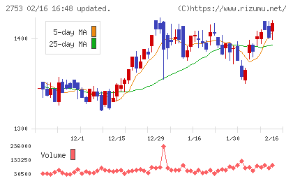 あみやき亭チャート