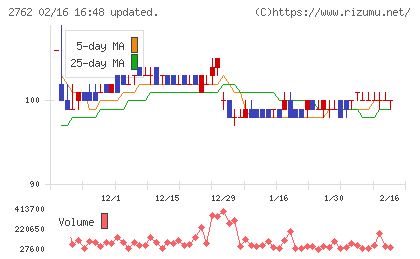 ＳＡＮＫＯ　ＭＡＲＫＥＴＩＮＧ　ＦＯＯＤＳチャート
