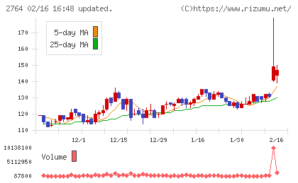 ひらまつチャート