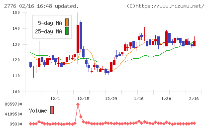新都ホールディングスチャート