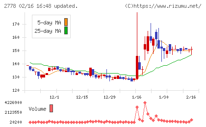 パレモ・ホールディングスチャート