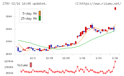 コメ兵ホールディングスチャート