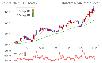 セリアチャート